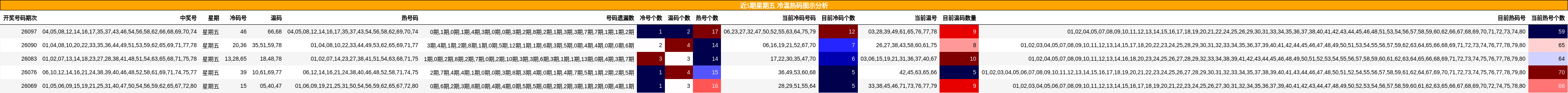 近5期星期五 冷温热码图示分析