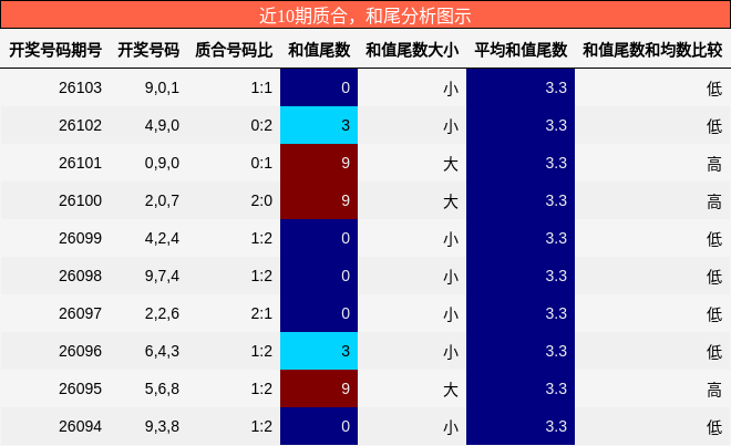 质合分析，和尾分析