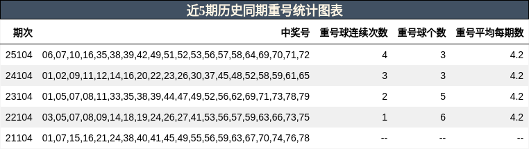 重号分析