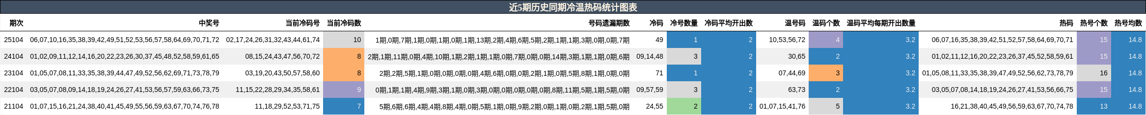 冷温热码分析