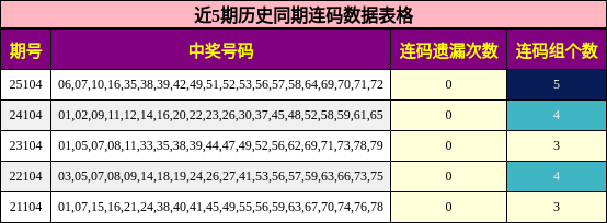 近5期历史同期连码数据表格