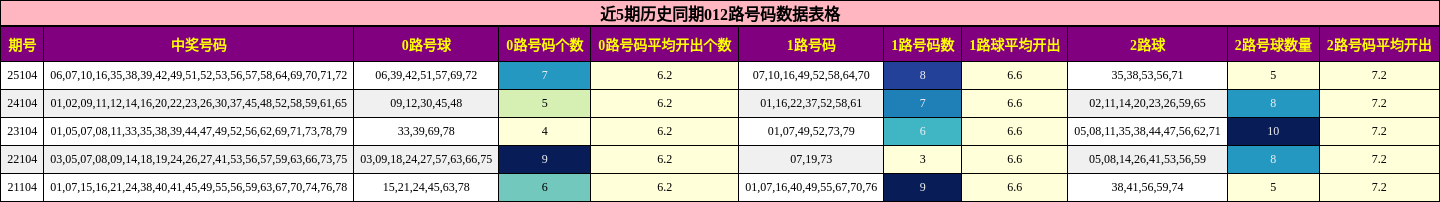 近5期历史同期012路号码数据表格