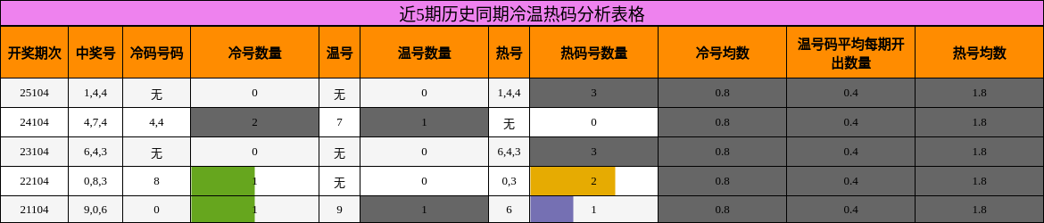 近5期历史同期冷温热码分析表格