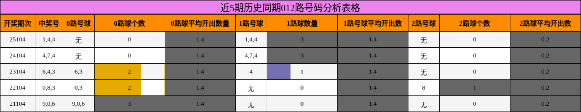 近5期历史同期012路号码分析表格