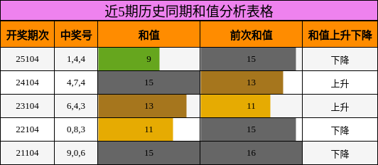近5期历史同期和值分析表格