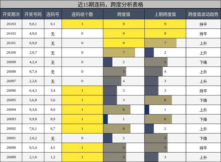 连码分析，跨度分析