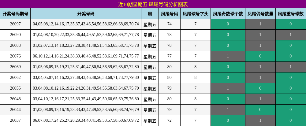 近10期星期五 凤尾号码分析图表