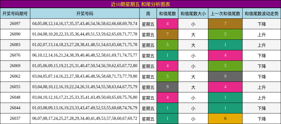 近10期星期五 和尾分析图表