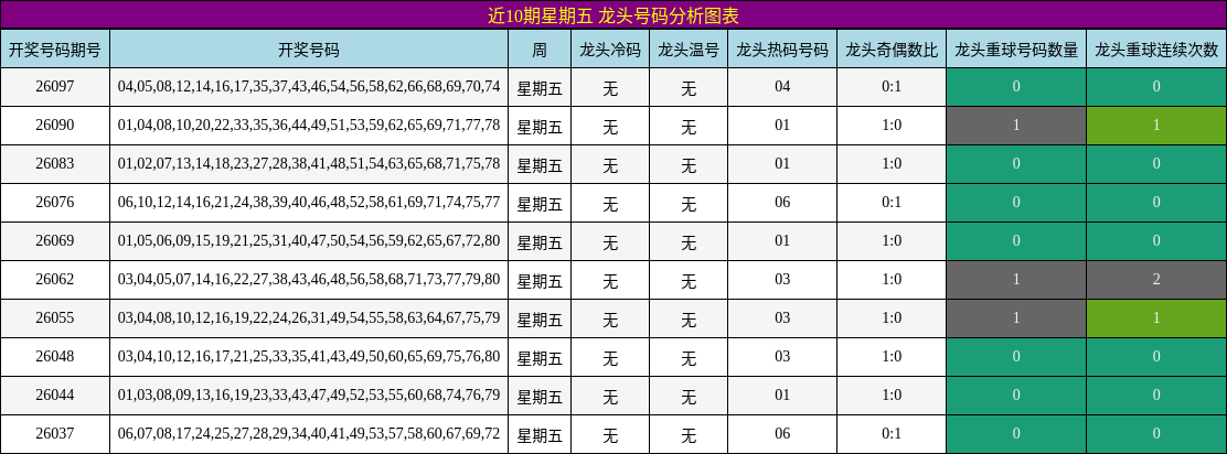近10期星期五 龙头号码分析图表
