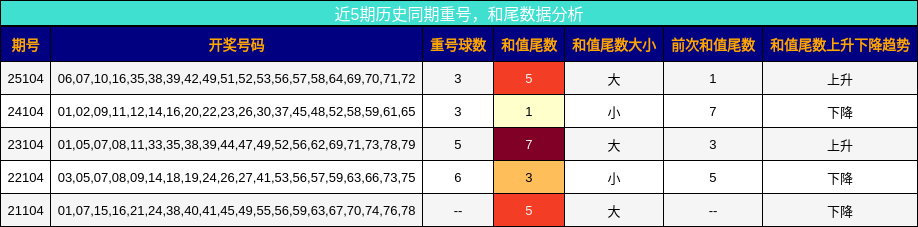 重号分析，和尾分析