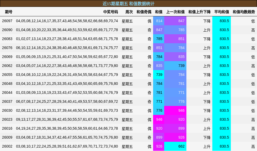 近15期星期五 和值数据统计
