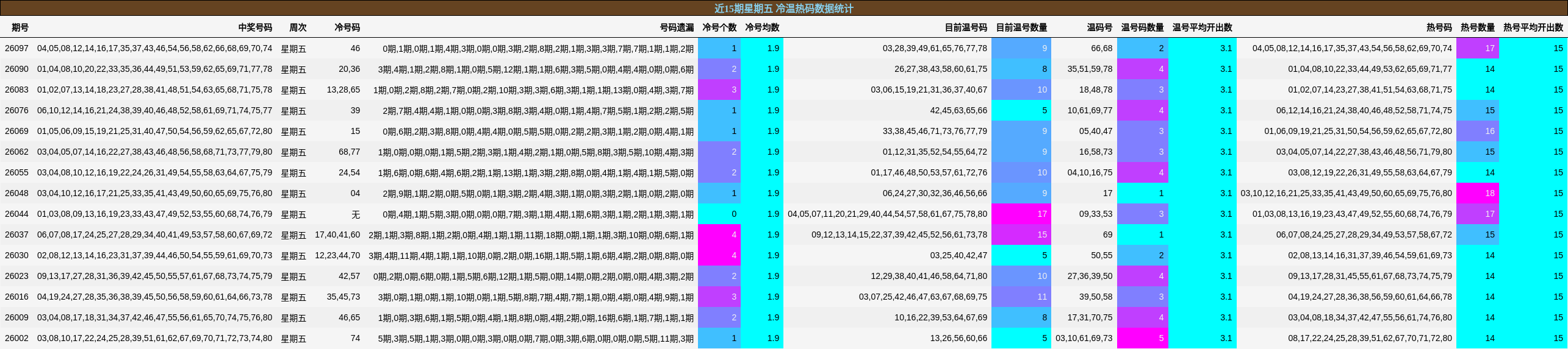 近15期星期五 冷温热码数据统计