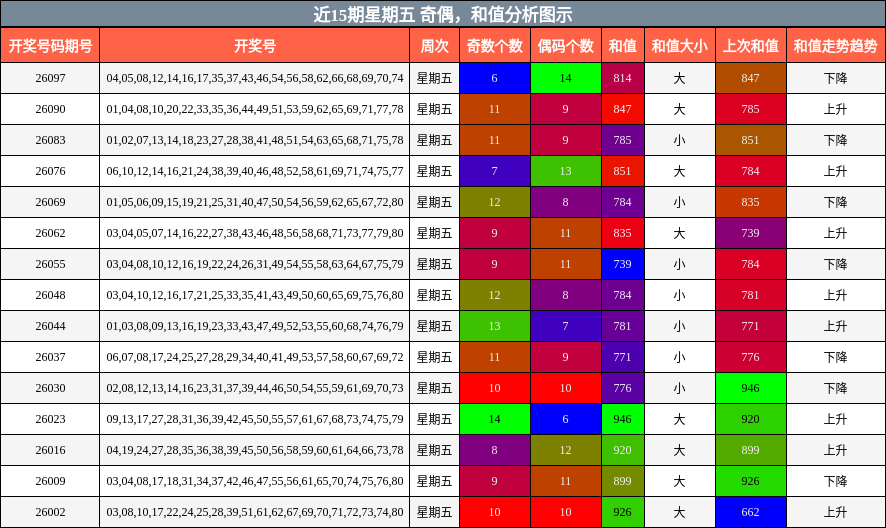 奇偶分析，和值分析