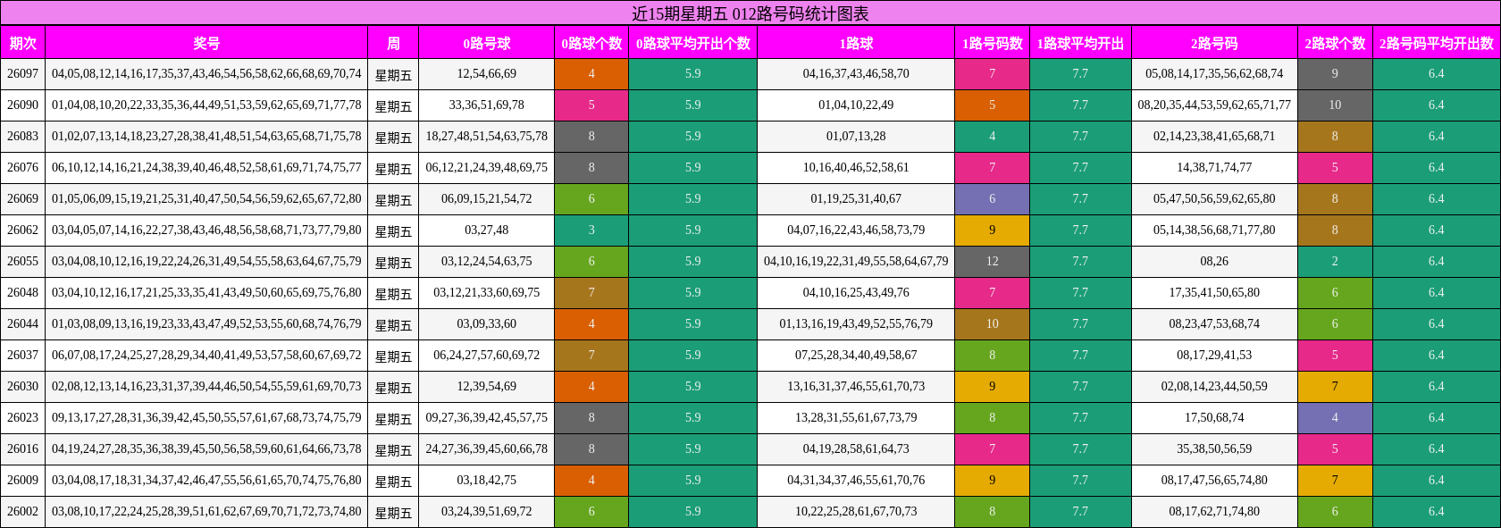 近15期星期五 012路号码统计图表