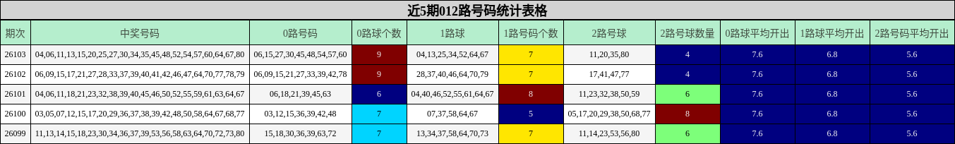 近5期012路号码统计表格