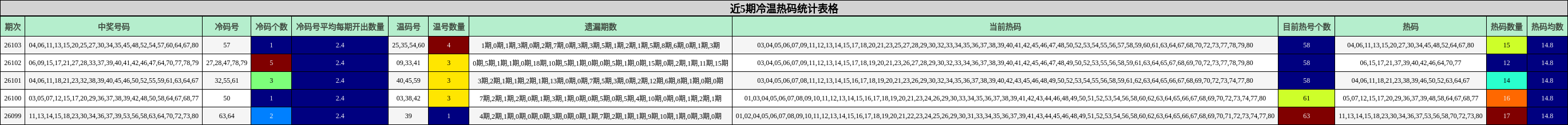 近5期冷温热码统计表格