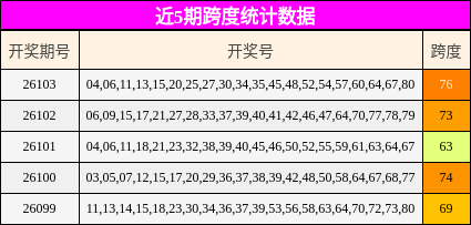 近5期跨度统计数据