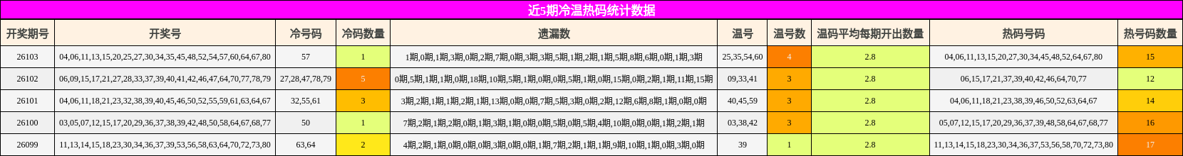 近5期冷温热码统计数据