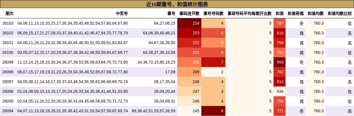重号分析，和值分析