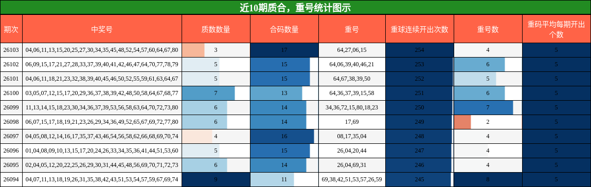 质合分析，重号分析