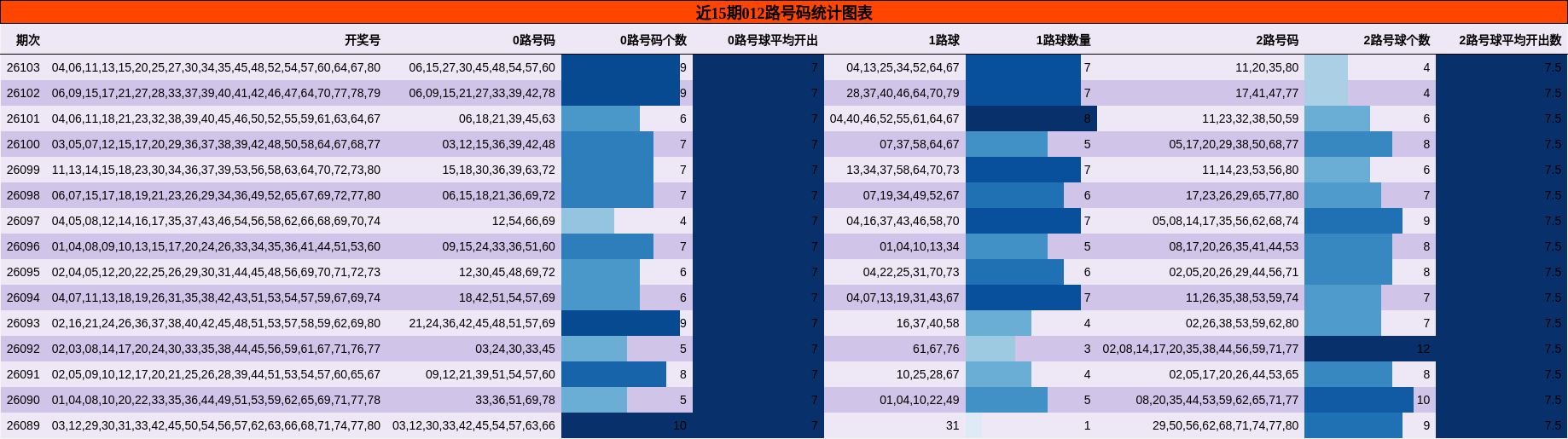 近15期012路号码统计图表