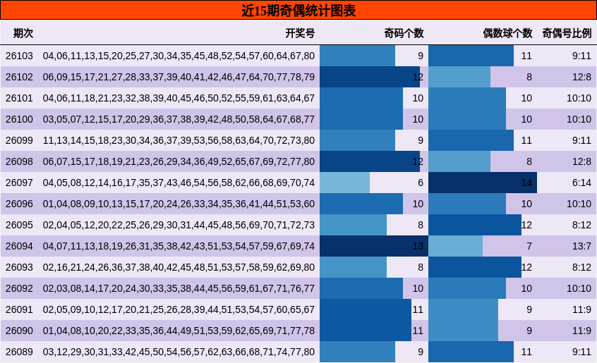 近15期奇偶统计图表