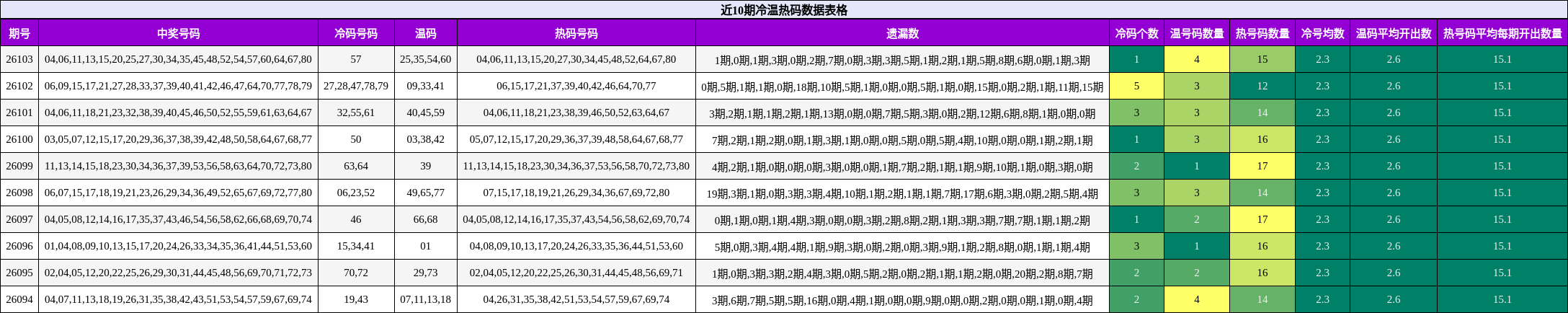 近10期冷温热码数据表格