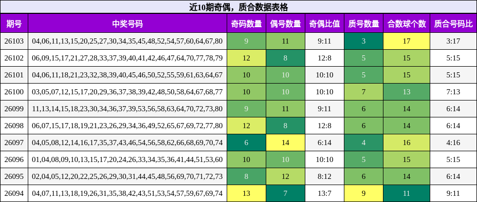 近10期奇偶，质合数据表格