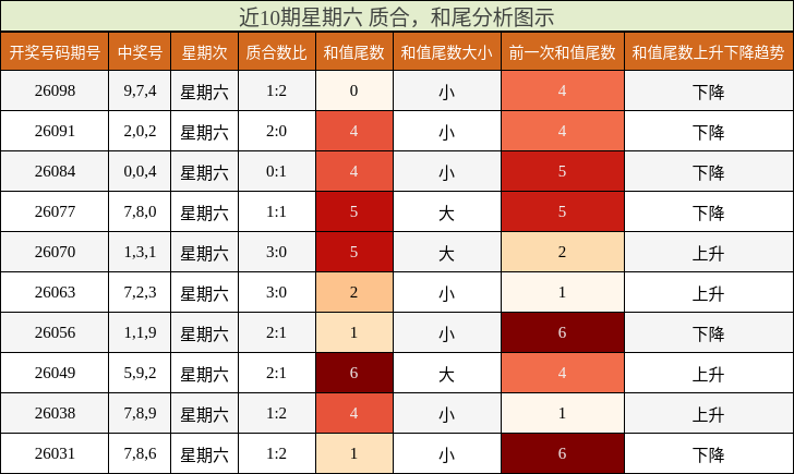 近10期星期六 质合，和尾分析图示