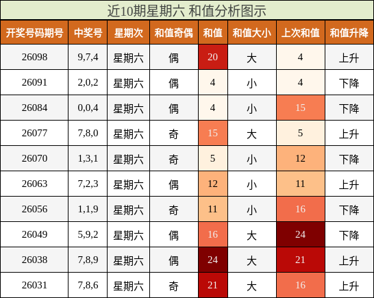 近10期星期六 和值分析图示