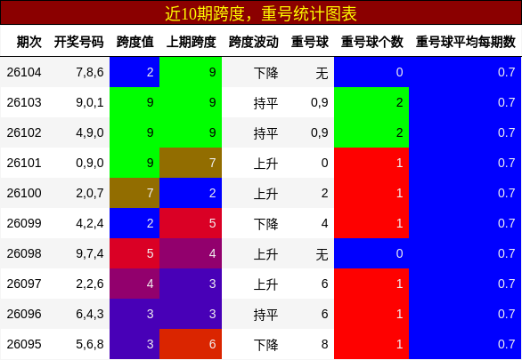 跨度分析，重号分析