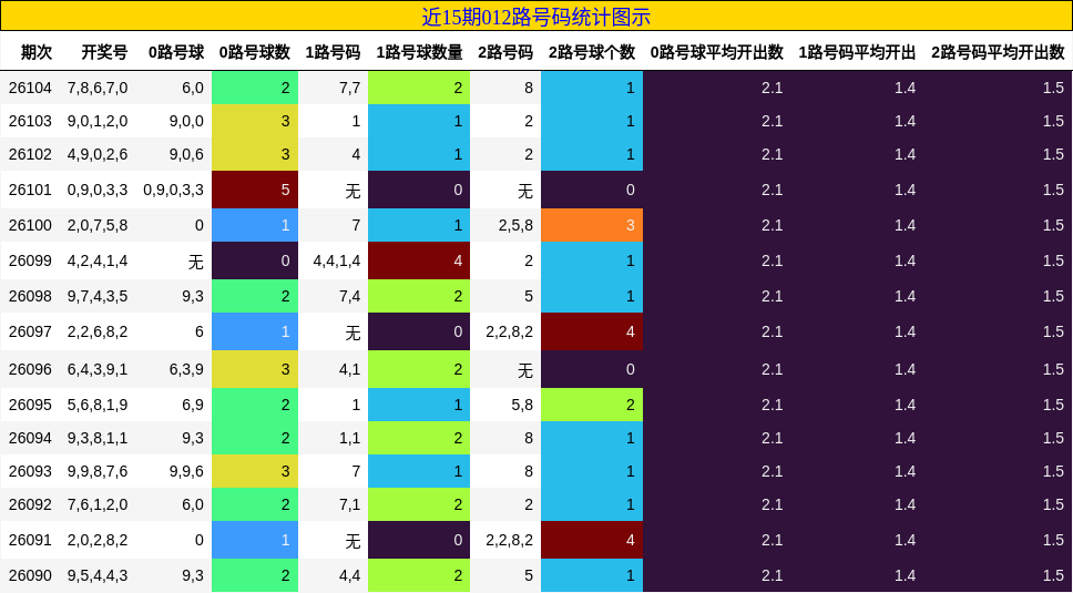 近15期012路号码统计图示