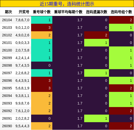 近15期重号，连码统计图示