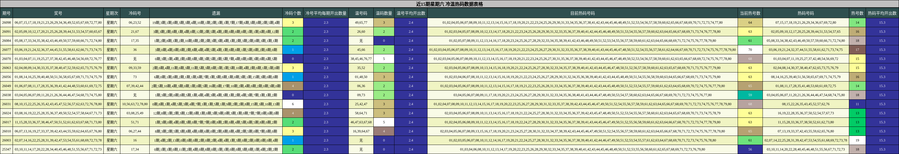 近15期星期六 冷温热码数据表格