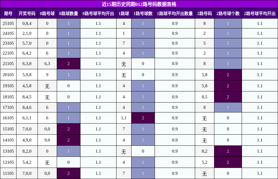近15期历史同期012路号码数据表格