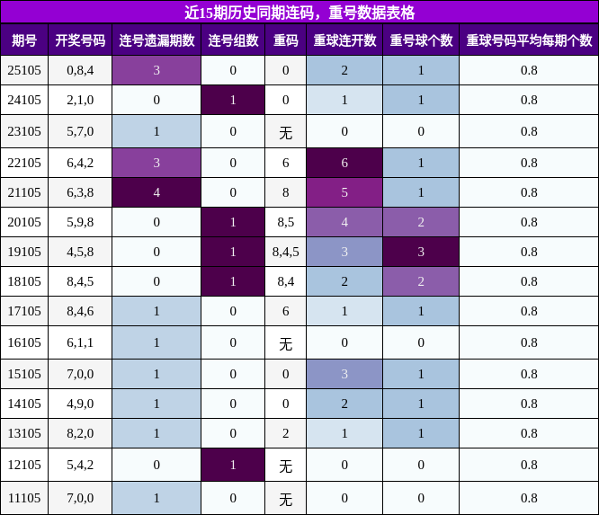 近15期历史同期连码，重号数据表格