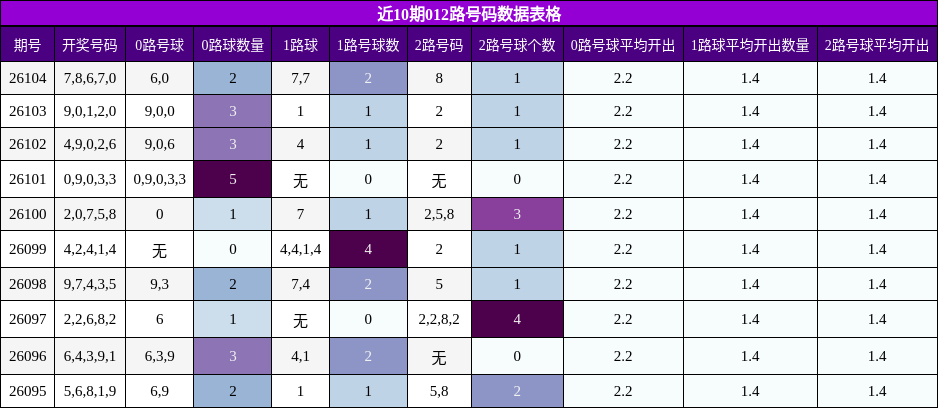 近10期012路号码数据表格