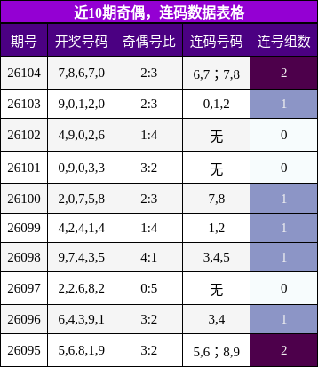 近10期奇偶，连码数据表格