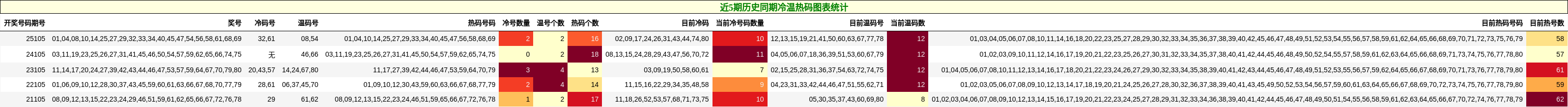 冷温热码分析
