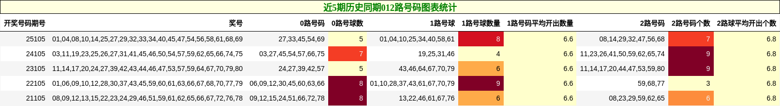 012路号码分析