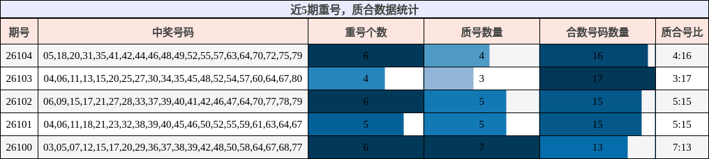 近5期重号，质合数据统计