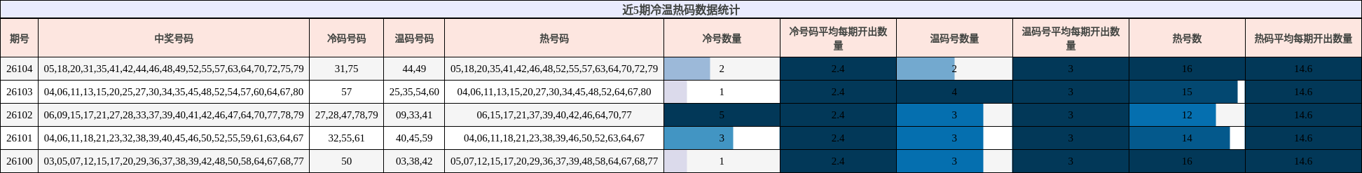 近5期冷温热码数据统计