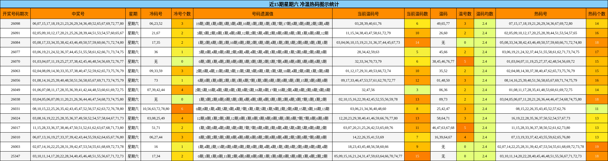 近15期星期六 冷温热码图示统计
