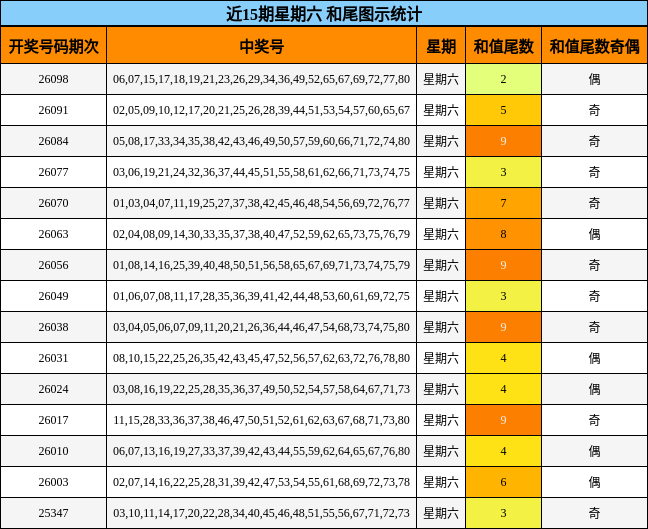 近15期星期六 和尾图示统计