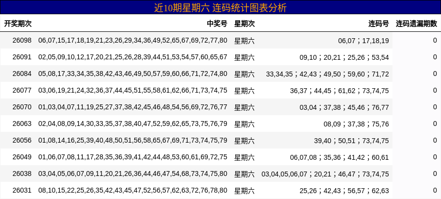 近10期星期六 连码统计图表分析