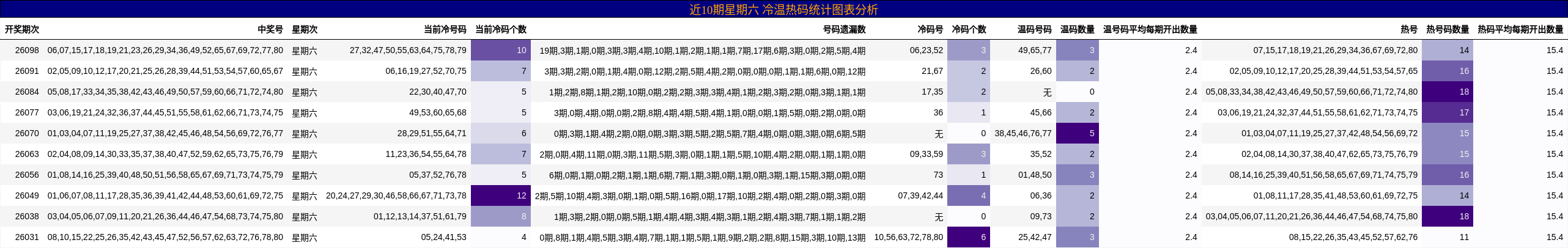 近10期星期六 冷温热码统计图表分析