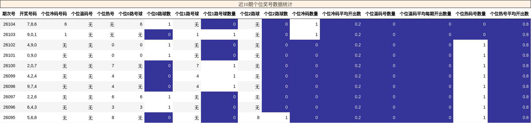 近10期个位奖号数据统计