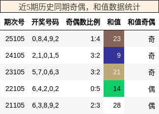 奇偶分析，和值分析
