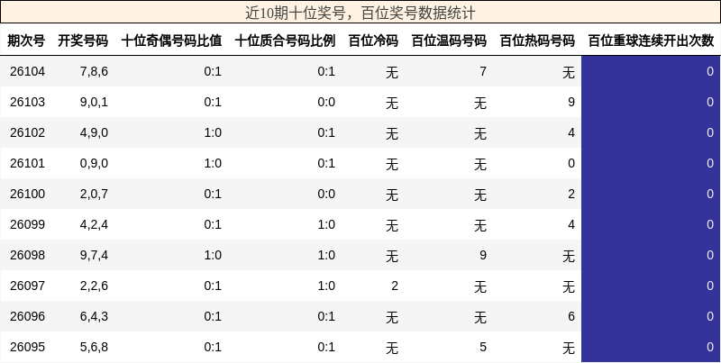 近10期百位与十位奖号数据统计