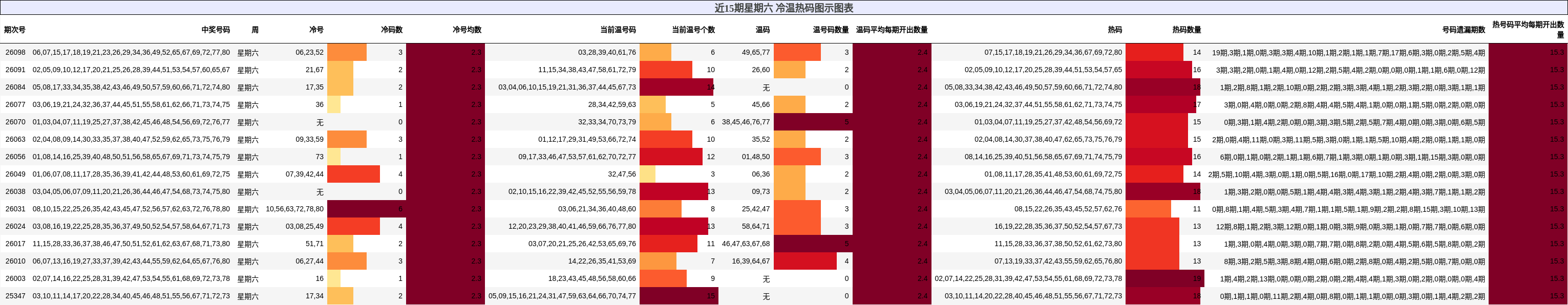 近15期星期六 冷温热码图示图表
